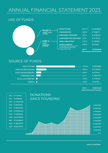 Chay Ya Austria_Finances 2023