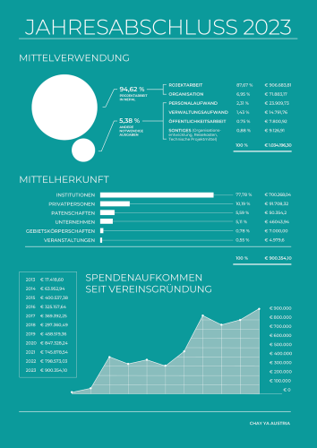 Chay Ya Austria_Finanzen 2023