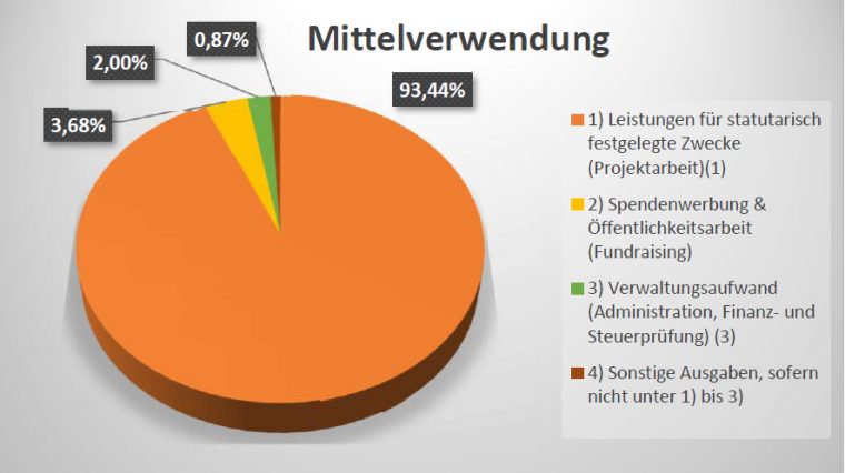 Mittelverwendung 2019 Mittelverwendung 2019